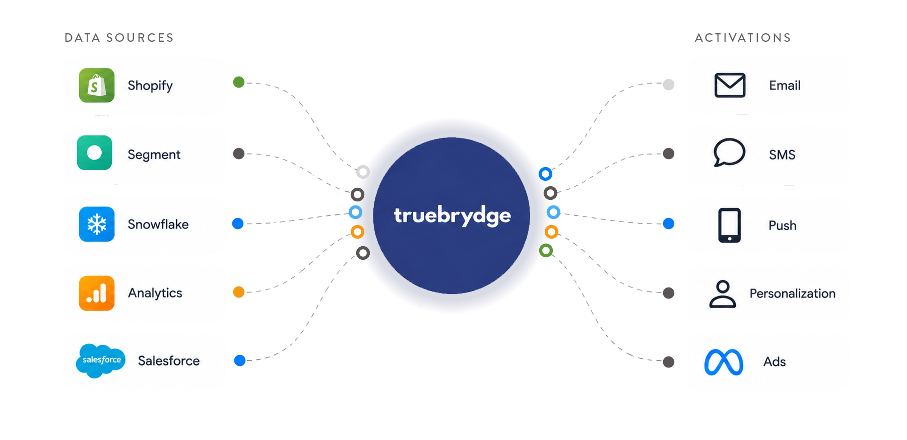 Data and integrations diagram